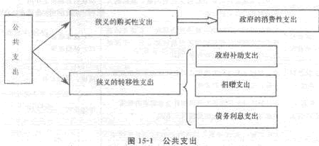 2013年中級(jí)經(jīng)濟(jì)師《經(jīng)濟(jì)基礎(chǔ)知識(shí)》應(yīng)試指南：第十五章 財(cái)政政策