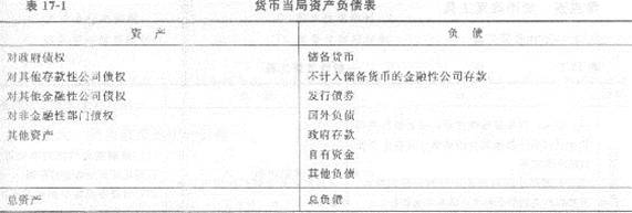 第十七章 中央銀行與貨幣政策