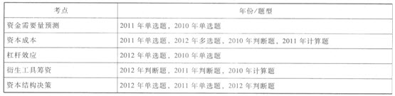 歷年考點回顧