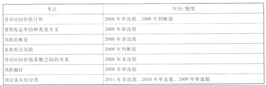 《財(cái)務(wù)管理》歷年考點(diǎn)回顧(第二章)