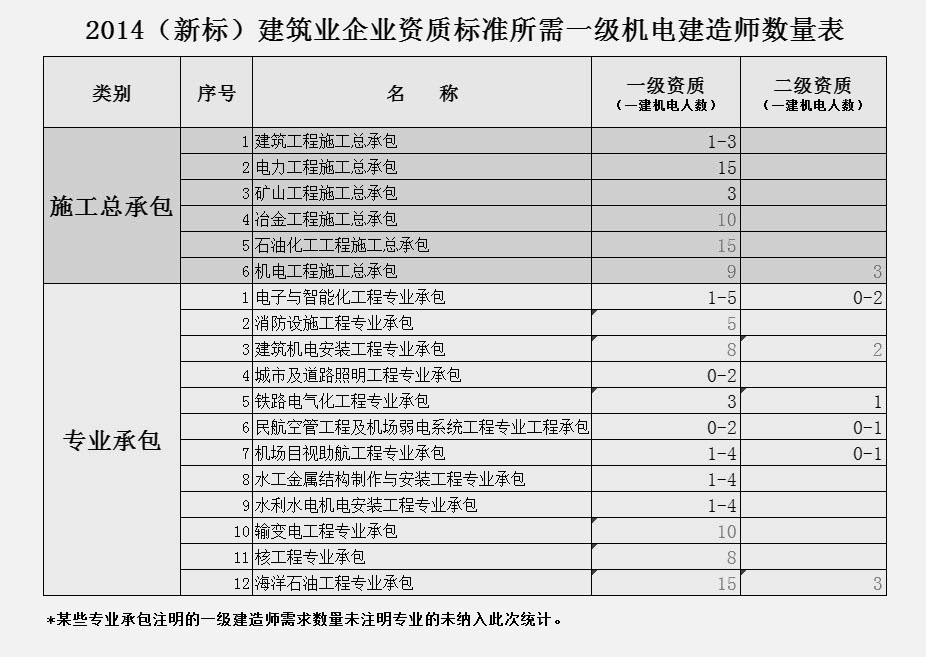 新《建筑業(yè)企業(yè)資質(zhì)標(biāo)準(zhǔn)》一建機(jī)電需求數(shù)量