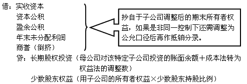 2014年《中級會計實務(wù)》考點預(yù)習(xí)