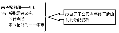 2014年《中級會計實務(wù)》考點預(yù)習(xí)