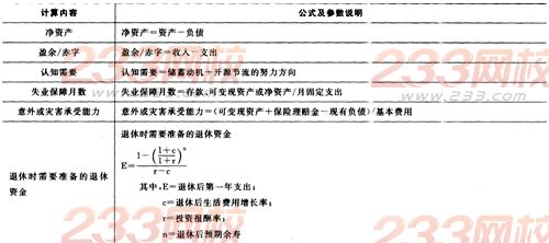 2016年銀行從業(yè)資格考試《個人理財》重要公式匯總