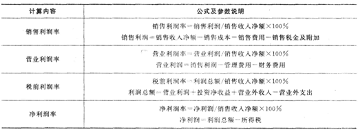 2016年銀行從業(yè)資格考試《公司信貸》重要公式匯總