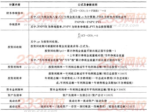 2016年銀行從業(yè)資格考試《公司信貸》重要公式匯總