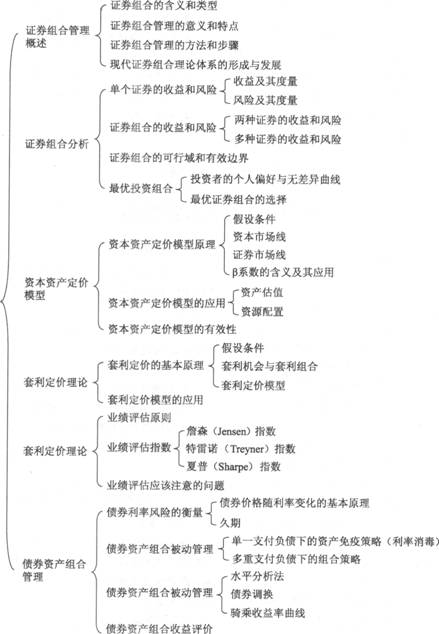 2014年證券投資分析考試要點解析：第七章