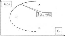 2014年證券投資分析考試要點(diǎn)解析：第七章