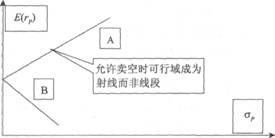 2014年證券投資分析考試要點(diǎn)解析：第七章