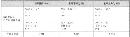 2014年證券投資分析考試要點(diǎn)解析：第七章