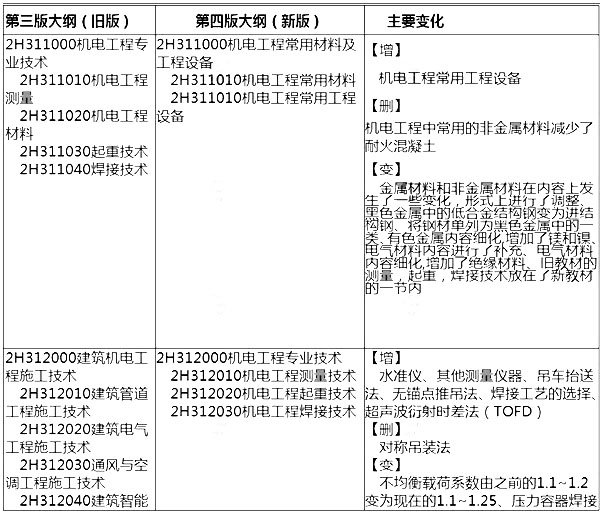 2014年二級(jí)建造師機(jī)電工程考試大綱