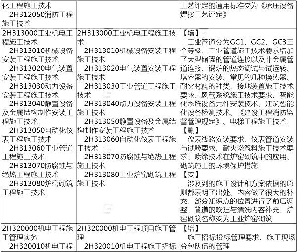 2014年二級(jí)建造師機(jī)電工程考試大綱