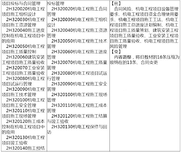 2014年二級(jí)建造師機(jī)電工程考試大綱