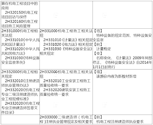 2014年二級(jí)建造師機(jī)電工程考試大綱