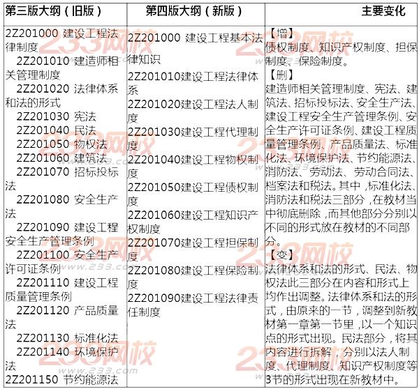 2014年二級(jí)建造師法規(guī)及相關(guān)知識(shí)考試大綱