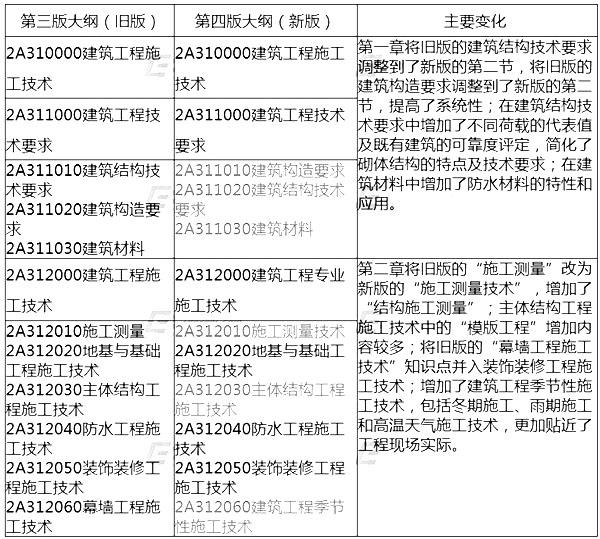 2014年二級(jí)建造師建筑工程考試大綱