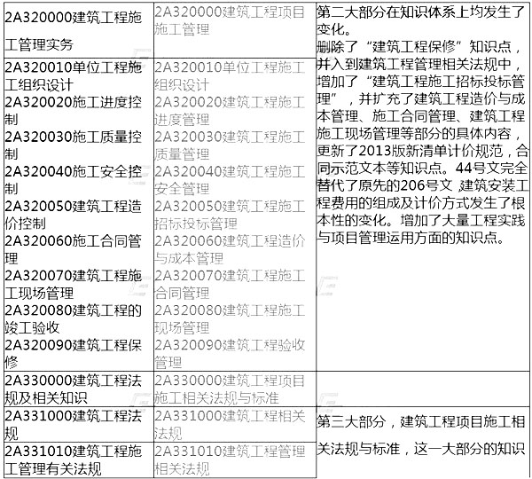 2014年二級(jí)建造師建筑工程考試大綱