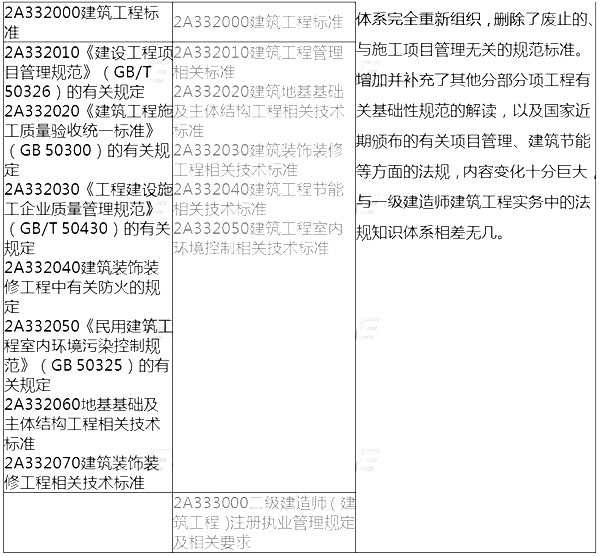 2014年二級(jí)建造師建筑工程考試大綱