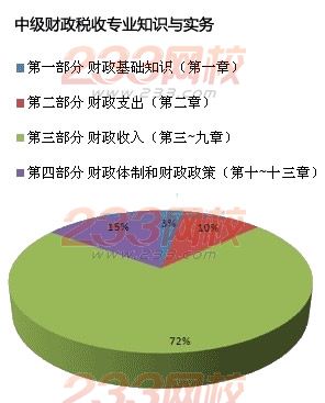 2014經(jīng)濟(jì)師專(zhuān)業(yè)難度分析：中級(jí)金融VS中級(jí)財(cái)稅