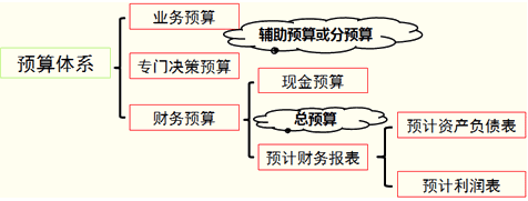 預(yù)算體系