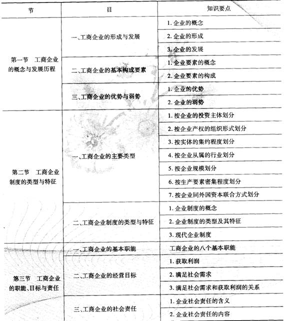 2014經(jīng)濟(jì)師考試《初級(jí)工商管理》知識(shí)要點(diǎn):章