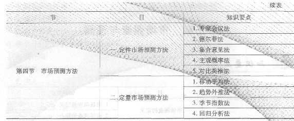 2014經(jīng)濟師考試《初級工商管理》知識要點:第三章