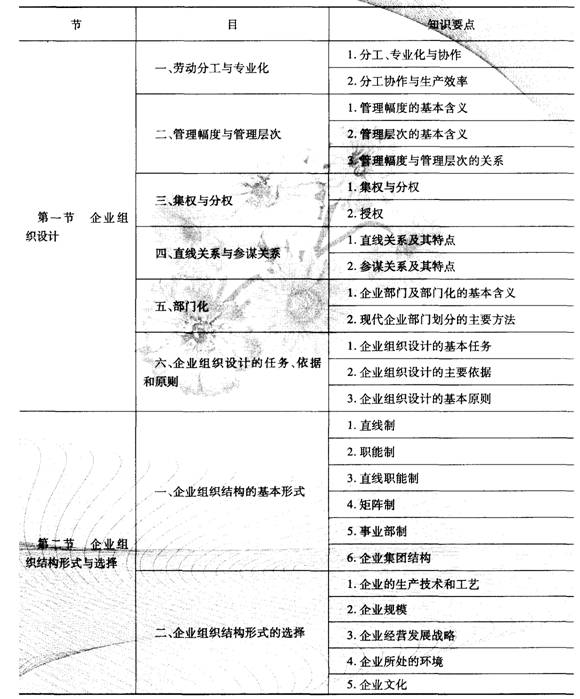 2014經(jīng)濟(jì)師考試《初級(jí)工商管理》知識(shí)要點(diǎn):第二章