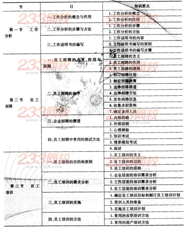 2014經(jīng)濟師考試《初級工商管理》知識要點:第七章