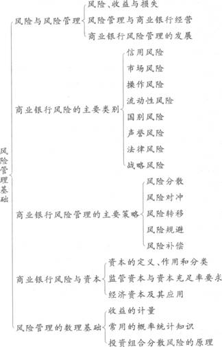 2016年銀行從業(yè)資格考試初級(jí)《風(fēng)險(xiǎn)管理》知識(shí)點(diǎn)精講第一章：風(fēng)險(xiǎn)管理基礎(chǔ)