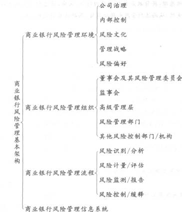 2016年銀行從業(yè)資格考試初級(jí)《風(fēng)險(xiǎn)管理》知識(shí)點(diǎn)精講第二章：商業(yè)銀行風(fēng)險(xiǎn)管理基本架構(gòu)