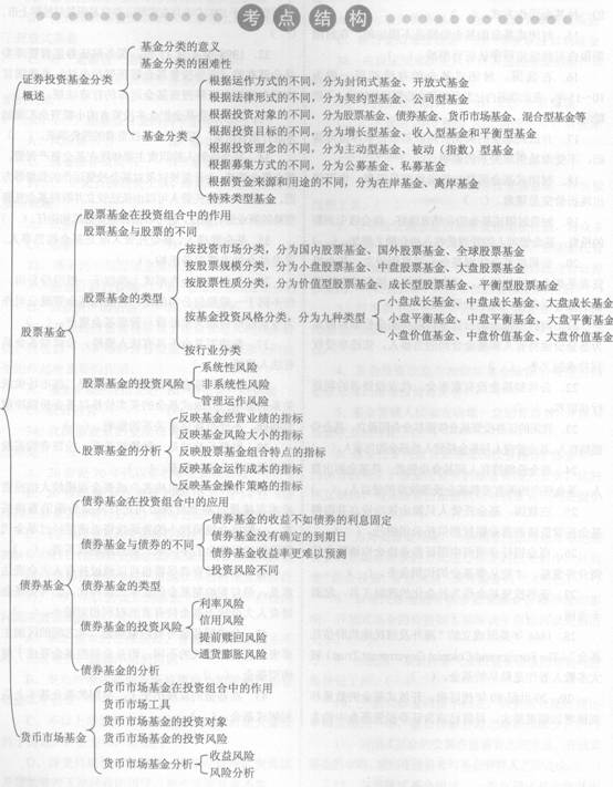 2014年證券從業(yè)《投資基金》考試要點(diǎn)解析：第二章