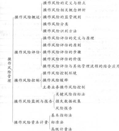 2016年銀行從業(yè)資格考試初級《風險管理》知識點精講第五章：操作風險管理