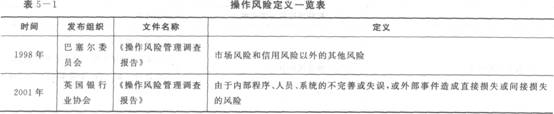 2016年銀行從業(yè)資格考試初級《風險管理》知識點精講第五章：操作風險管理