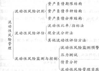 2016年銀行從業(yè)資格考試初級《風(fēng)險(xiǎn)管理》知識點(diǎn)精講第六章：流動性風(fēng)險(xiǎn)管理