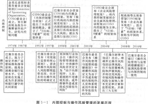 2016年銀行從業(yè)資格考試初級《風險管理》知識點精講第五章：操作風險管理