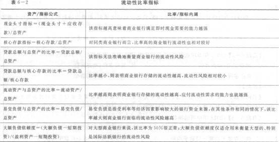 2016年銀行從業(yè)資格考試初級《風險管理》知識點精講第六章：流動性風險管理