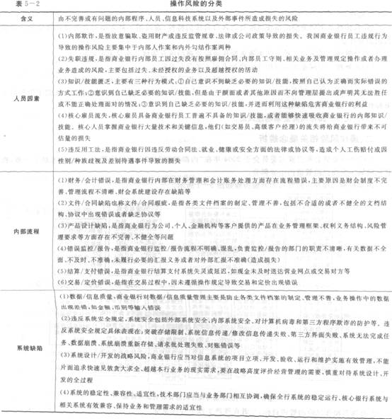 2016年銀行從業(yè)資格考試初級《風險管理》知識點精講第五章：操作風險管理