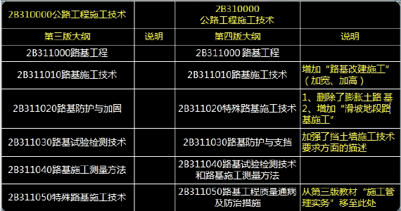 233網(wǎng)校李昌春老師：2014二建《公路工程》教材變化獨家解讀