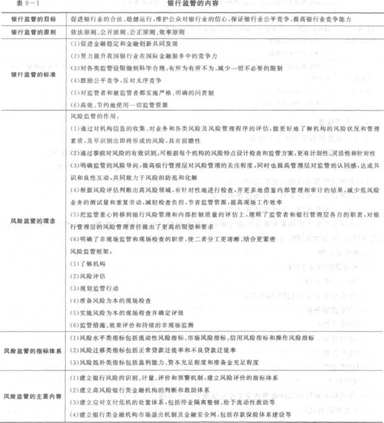 2016年銀行從業(yè)資格考試初級(jí)《風(fēng)險(xiǎn)管理》知識(shí)點(diǎn)精講第九章：銀行監(jiān)管與市場(chǎng)約束