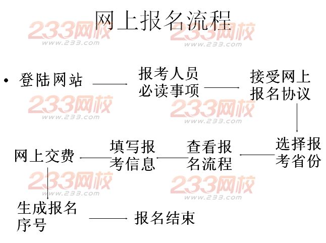 山西2014年初級會計職稱報名流程