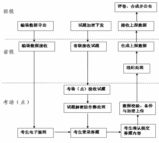 2014年度全國會計專業(yè)技術(shù)初級資格無紙化考試工作流程圖