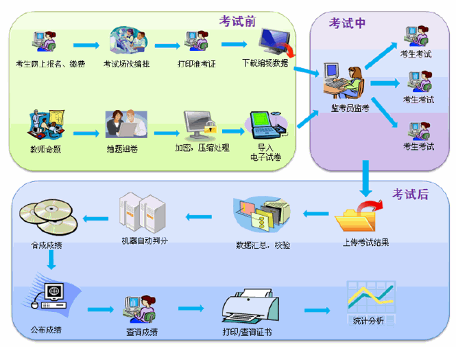 2014年度全國會計專業(yè)技術(shù)初級資格無紙化考試工作示意圖