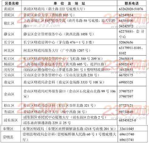 初級(jí)會(huì)計(jì)專業(yè)技術(shù)資格合格人員領(lǐng)證地址及聯(lián)系電話