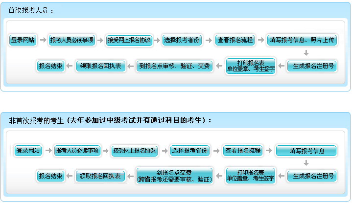 河北2014年初級會計職稱報名流程