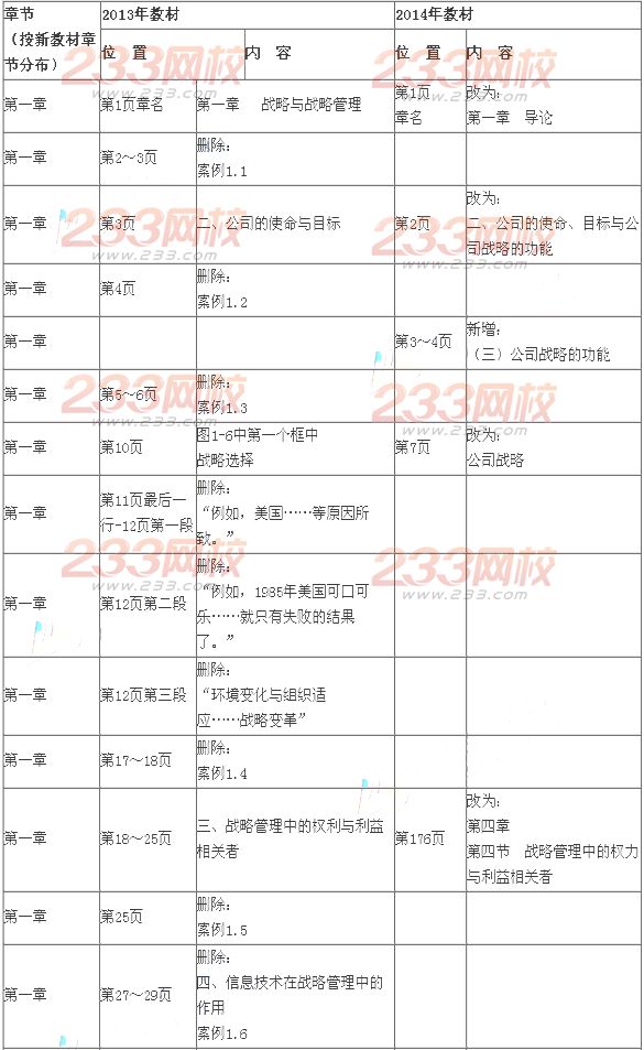 2014年注會(huì)考試《公司戰(zhàn)略與風(fēng)險(xiǎn)管理》新舊教材變化對(duì)比