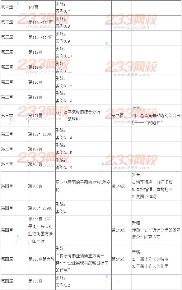 2014年注會考試《公司戰(zhàn)略與風(fēng)險管理》新舊教材變化對比