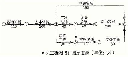 《建筑工程管理與實(shí)務(wù)》講義：案例典型題型二