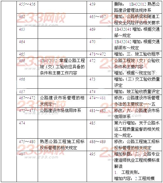 2014年一級建造師《公路工程》新舊教材對比