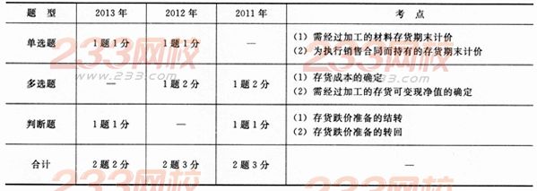 最近三年第二章考試題型、分值、考點分布