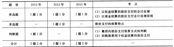 最近三年第十章考試題型、分值、考點(diǎn)分布